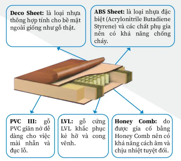 Cấu tạo cửa nhựa ABS Hàn Quốc, lõi Honeycomb tăng cách âm