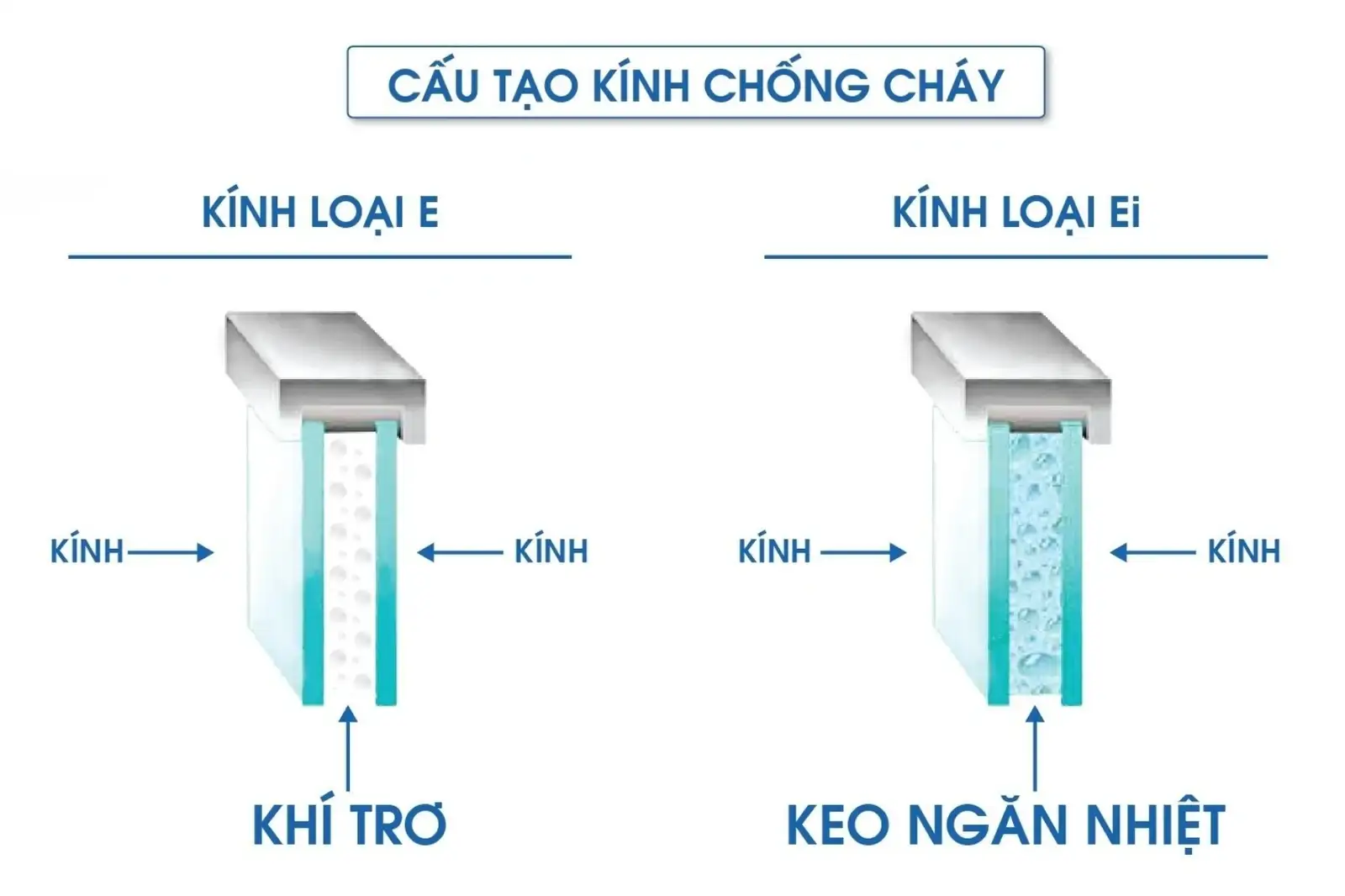 Cấu tạo kính chống cháy EI với nhiều lớp chịu nhiệt