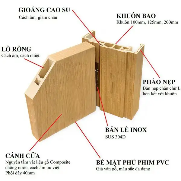 Cấu tạo bộ cửa nhựa composite gồm cánh khuôn nẹp và gioăng