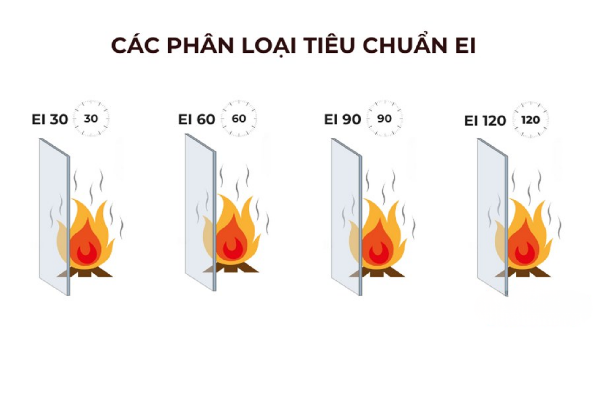 So sánh kính chống cháy EI 60 90 120 trong hệ cửa chống cháy