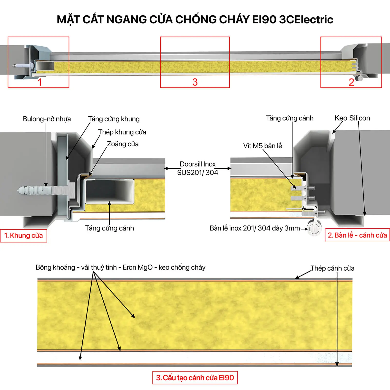Cấu tạo kỹ thuật cửa gỗ chống cháy EI90 Shopdoor