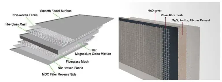 Cấu tạo tấm Magie Oxit dày dặn cách ly nhiệt lượng và dập tắt tia lửa điện từ bên trong